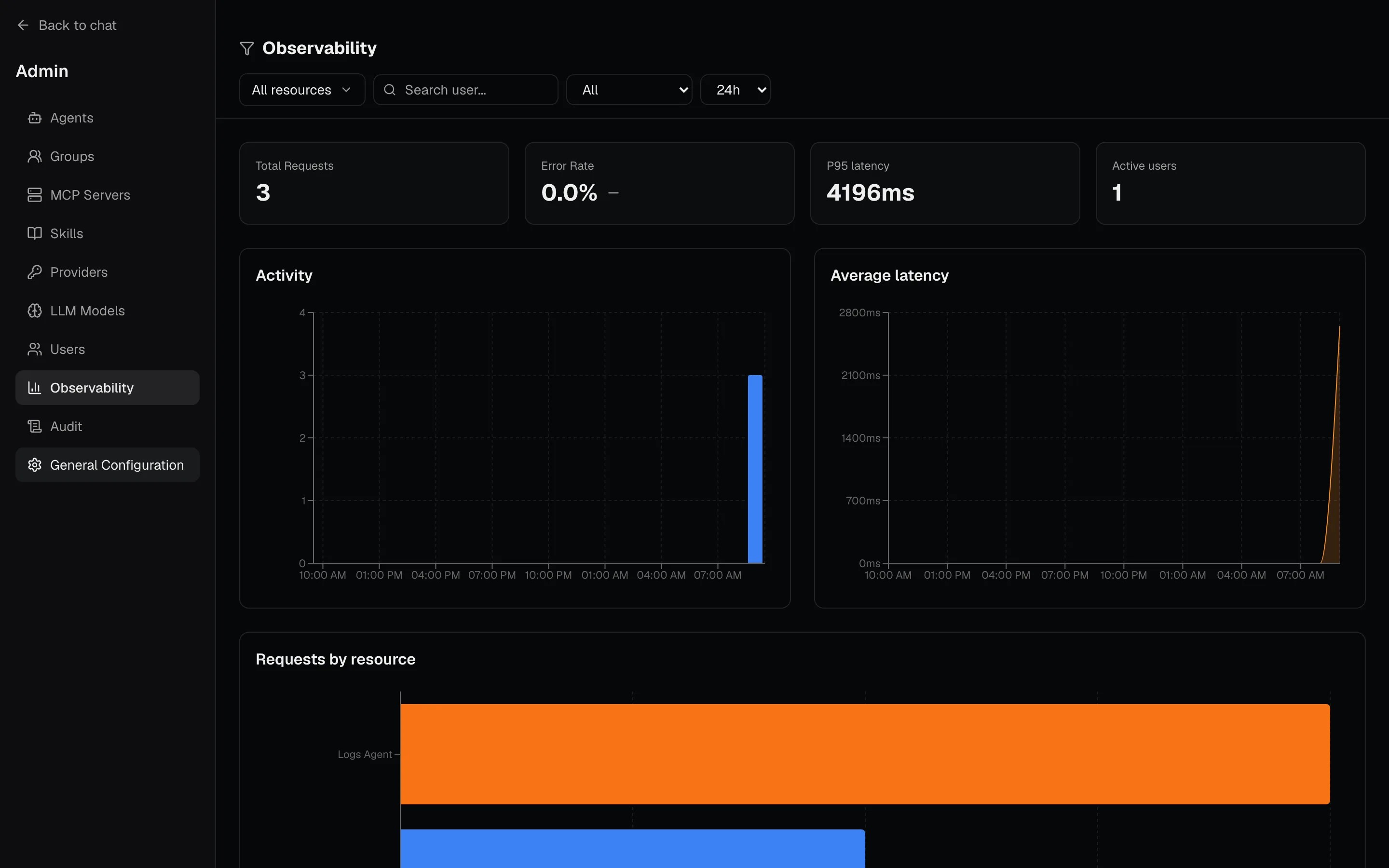 Observability dashboard with request volume, error rate, p95 latency and requests by resource.